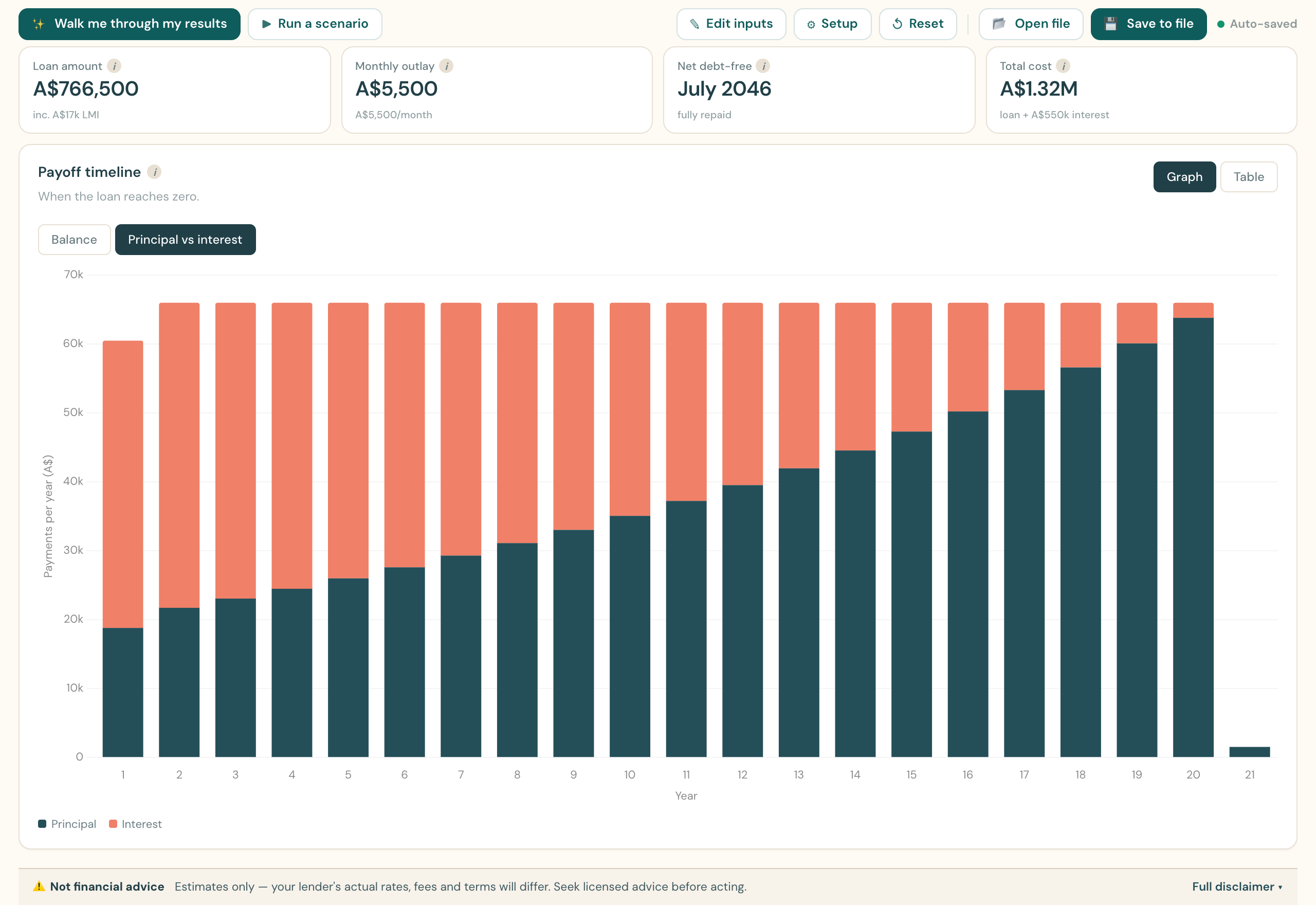A breakdown of a mortgage repayment split into interest and principal.