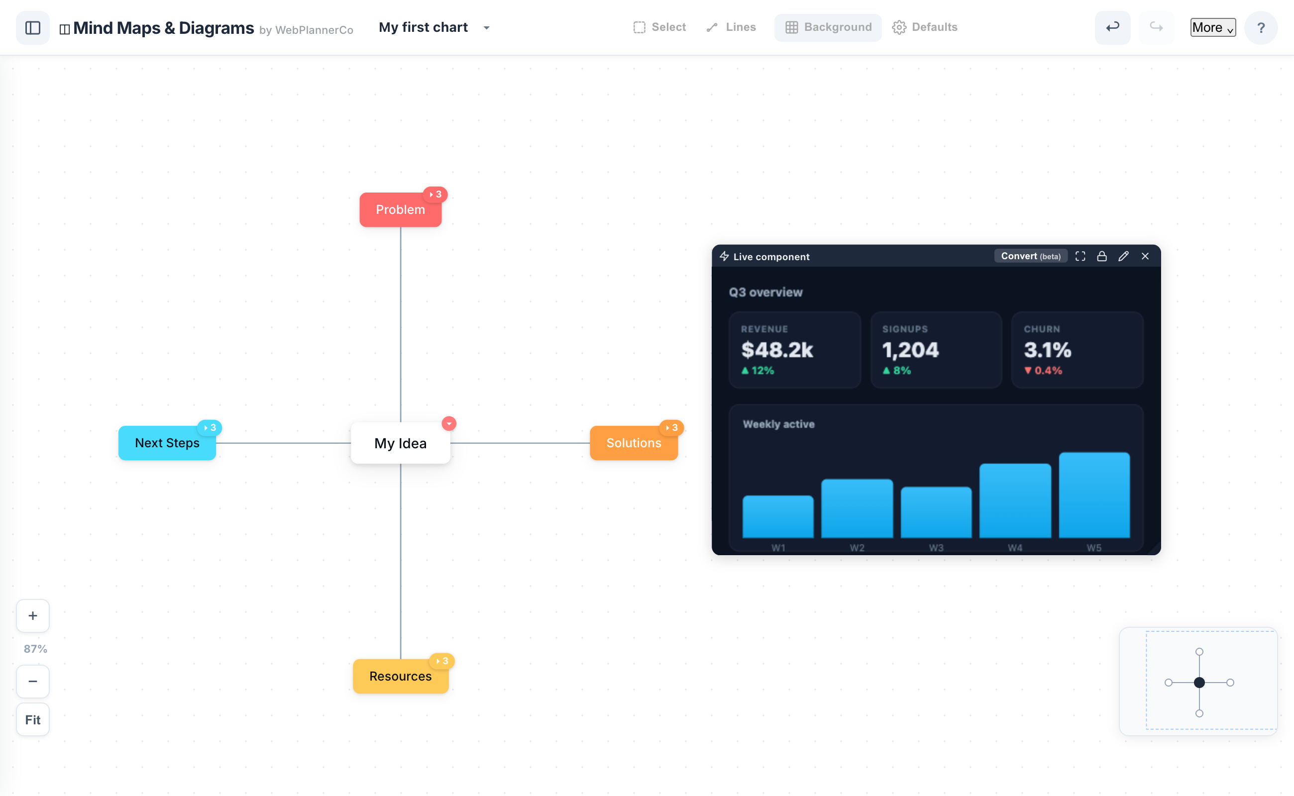 A mind map and a live component pasted from an AI chat, side by side on one board.