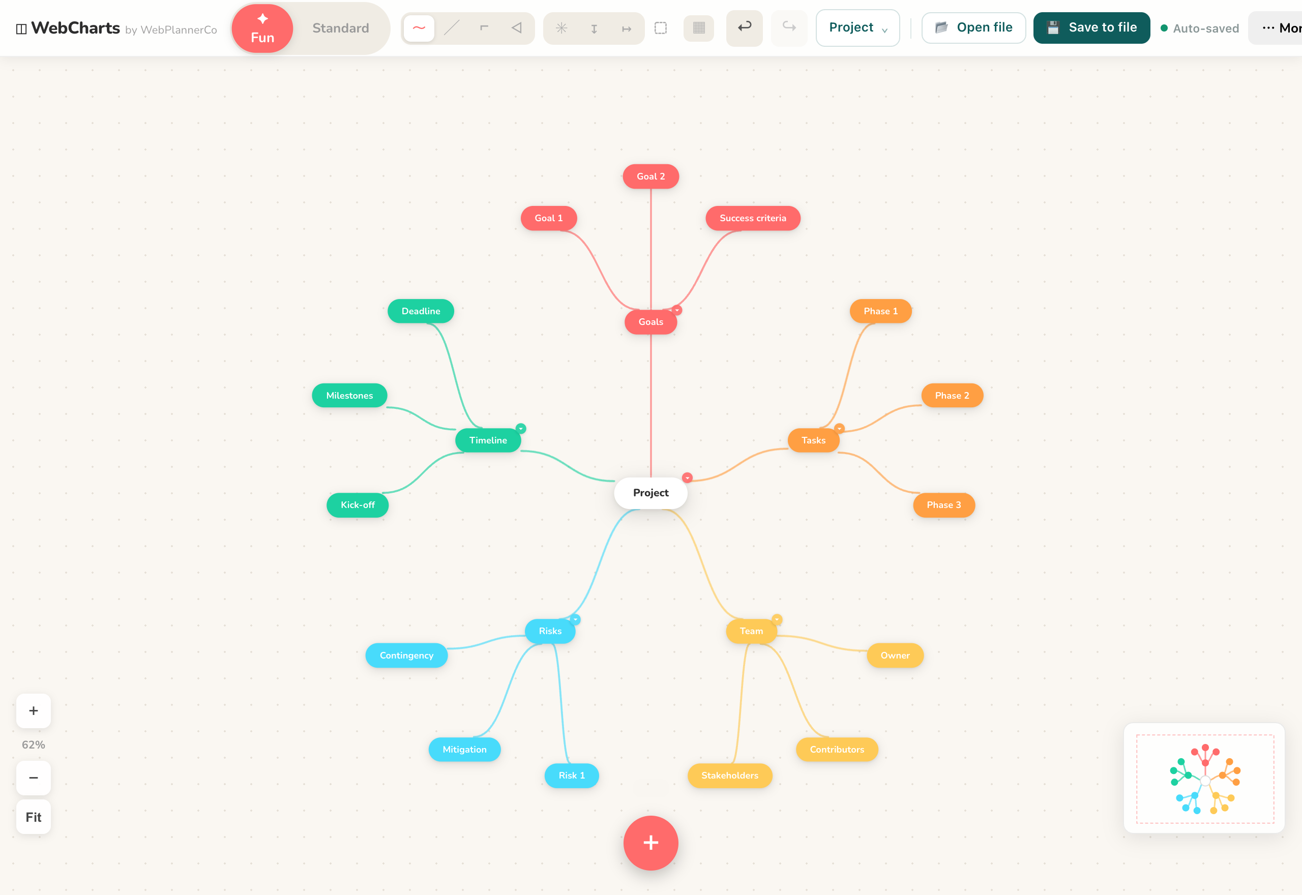 A project plan laid out as a branching mind map.