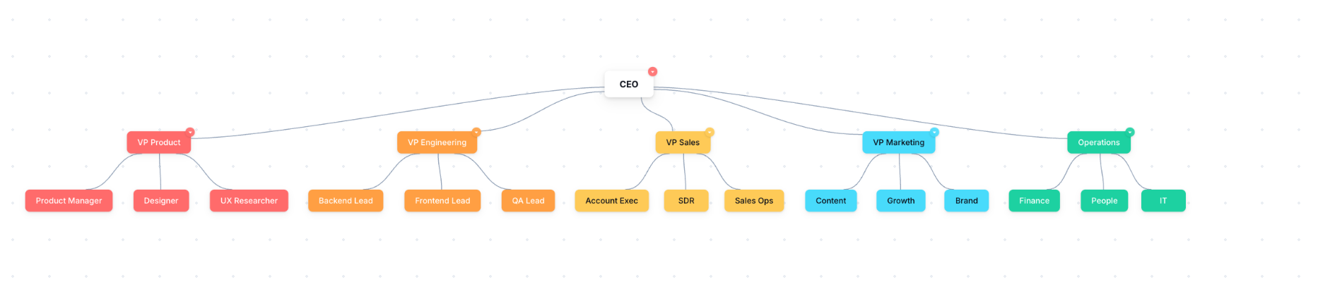 Org chart template preview in Mind Maps & Diagrams
